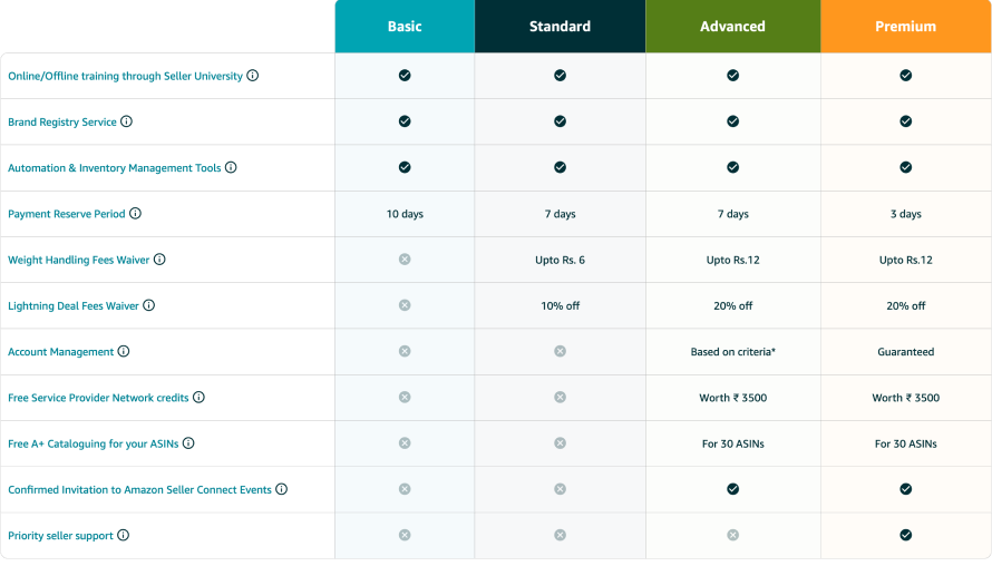 Benefits of each level