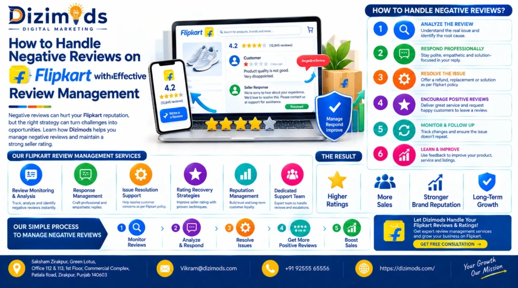 Negative Reviews on Flipkart