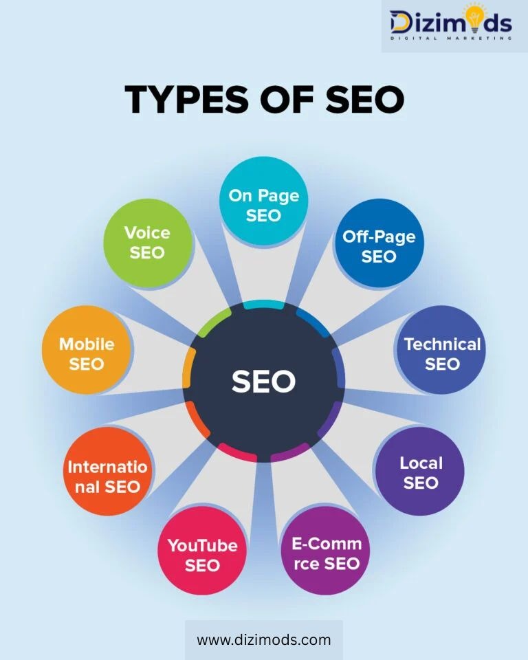 Types of SEO