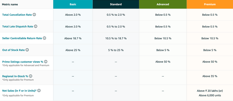 How to become an Amazon premium seller?