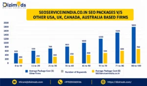 FAQ-1-How Competitive your SEO Packages From Other SEO Companies