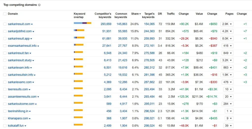 Organic Competitor Analysis