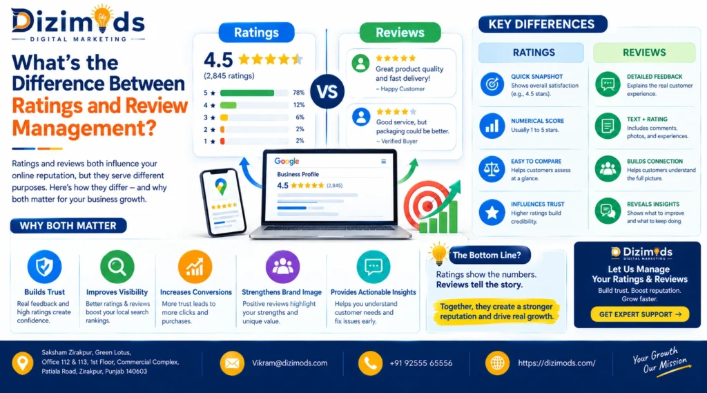 Ratings and Review Management