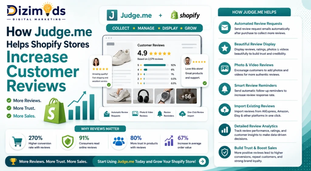 How Judge.me Helps Shopify Stores Increase Customer Reviews