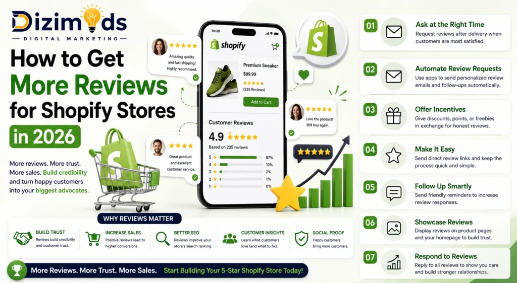 How to Get More Reviews for Shopify Stores in 2026
