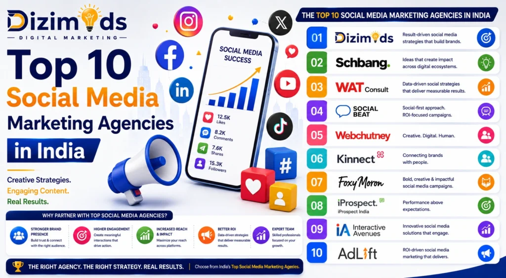 Top 10 Social Media Marketing Agencies in India