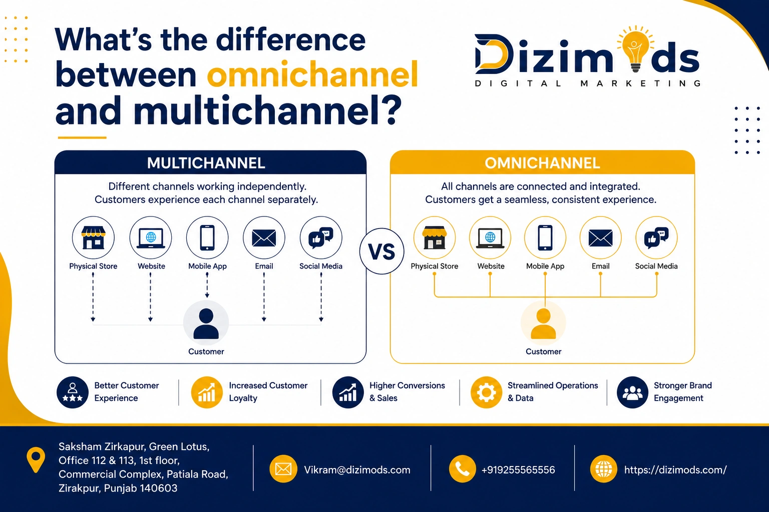 What’s the difference between omnichannel and multichannel