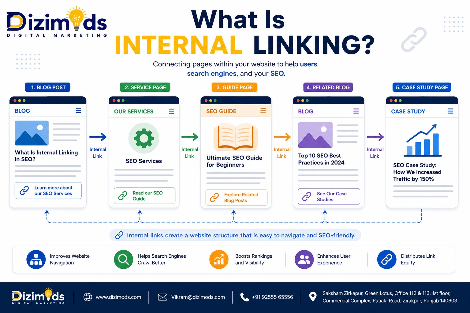 What Is Internal Linking