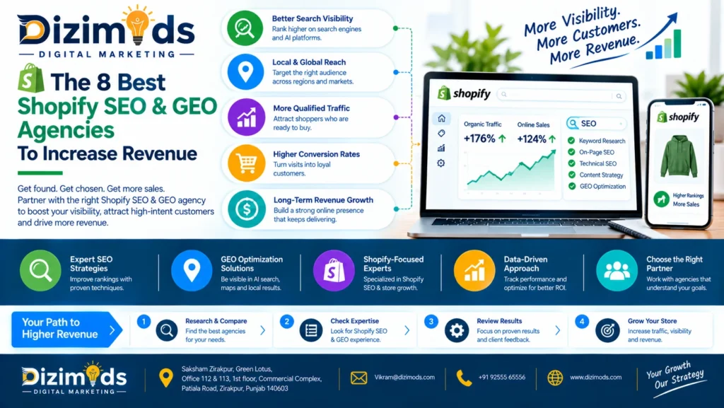 The 8 Best Shopify SEO & GEO Agencies To Increase Revenue